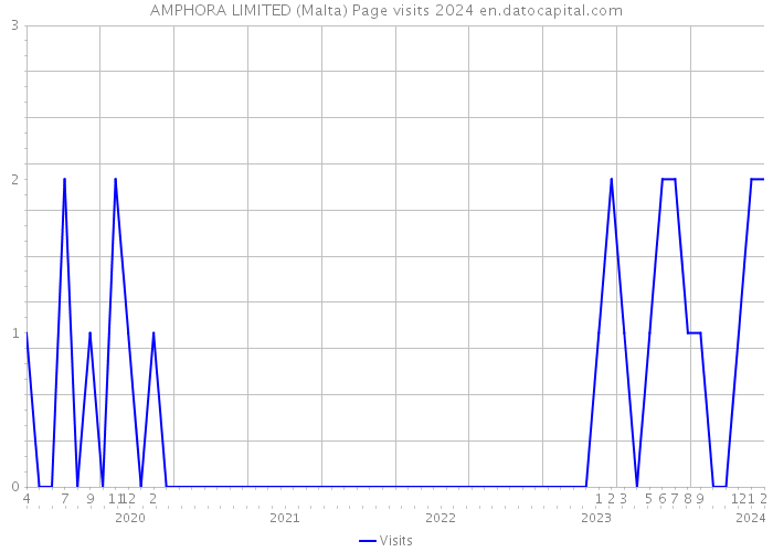 AMPHORA LIMITED (Malta) Page visits 2024 