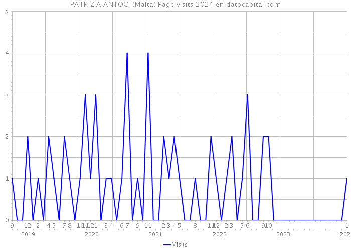 PATRIZIA ANTOCI (Malta) Page visits 2024 
