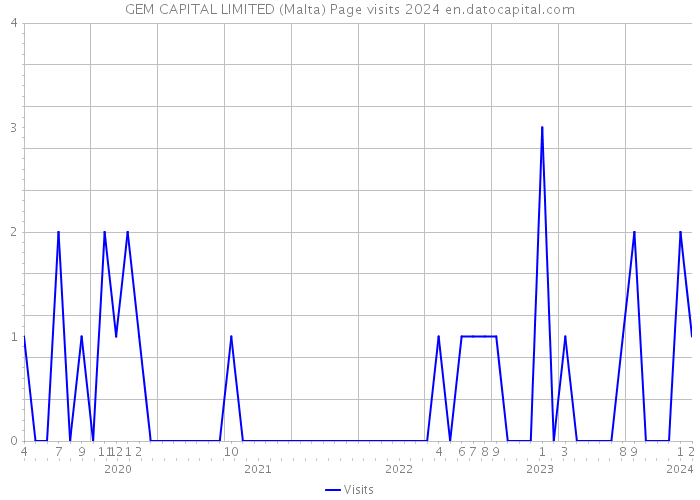 GEM CAPITAL LIMITED (Malta) Page visits 2024 
