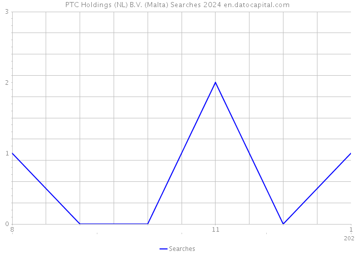 PTC Holdings (NL) B.V. (Malta) Searches 2024 