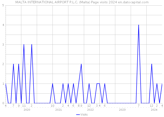MALTA INTERNATIONAL AIRPORT P.L.C. (Malta) Page visits 2024 