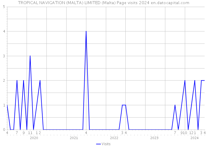 TROPICAL NAVIGATION (MALTA) LIMITED (Malta) Page visits 2024 