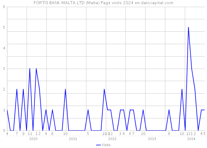 FORTIS BANK MALTA LTD (Malta) Page visits 2024 