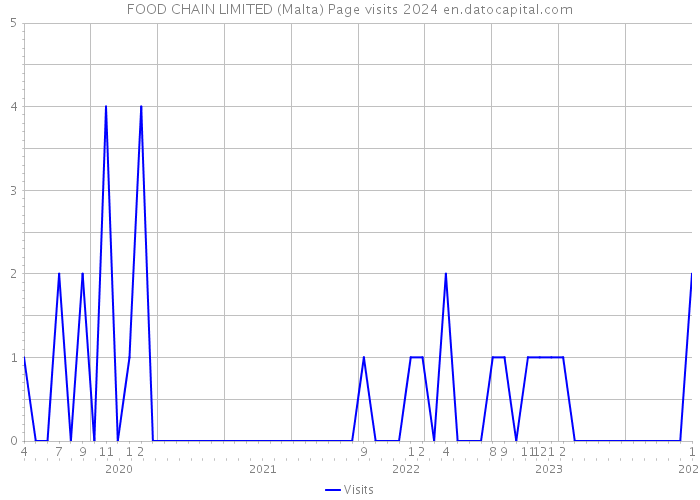 FOOD CHAIN LIMITED (Malta) Page visits 2024 