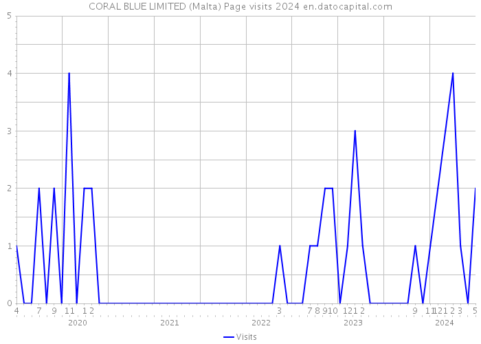 CORAL BLUE LIMITED (Malta) Page visits 2024 