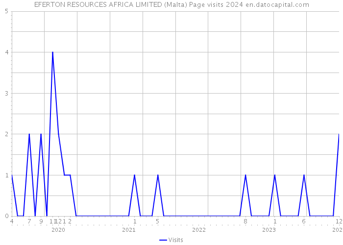 EFERTON RESOURCES AFRICA LIMITED (Malta) Page visits 2024 