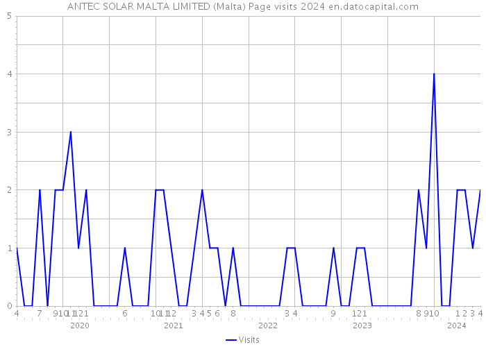 ANTEC SOLAR MALTA LIMITED (Malta) Page visits 2024 