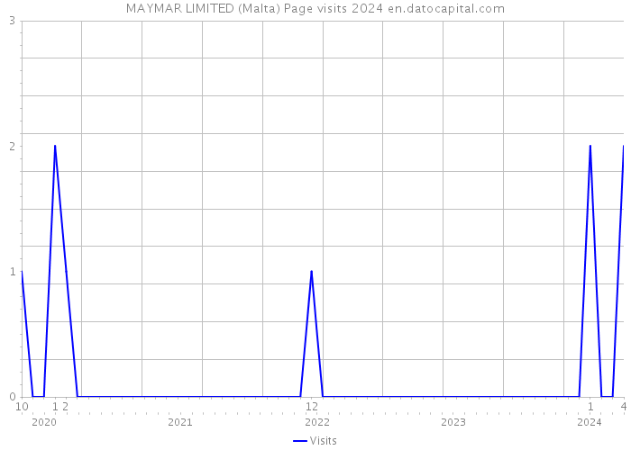 MAYMAR LIMITED (Malta) Page visits 2024 