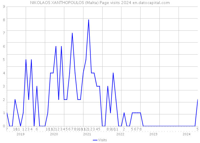 NIKOLAOS XANTHOPOULOS (Malta) Page visits 2024 