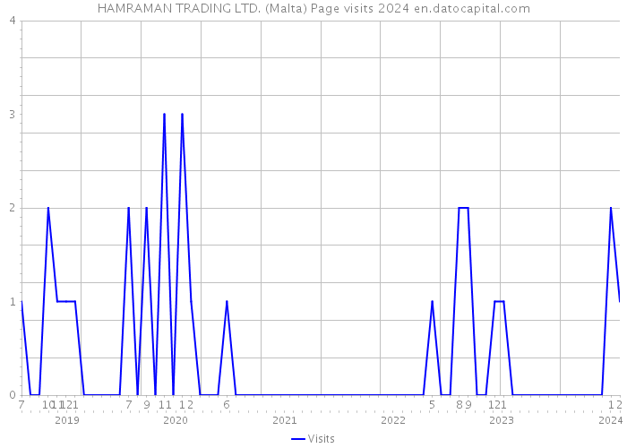 HAMRAMAN TRADING LTD. (Malta) Page visits 2024 