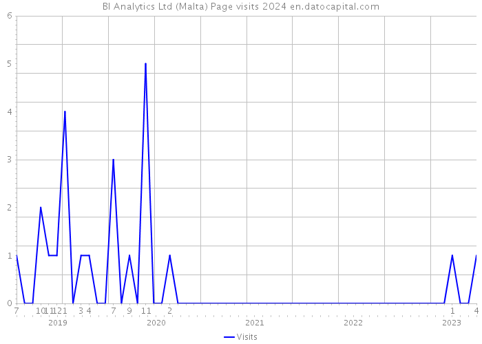BI Analytics Ltd (Malta) Page visits 2024 