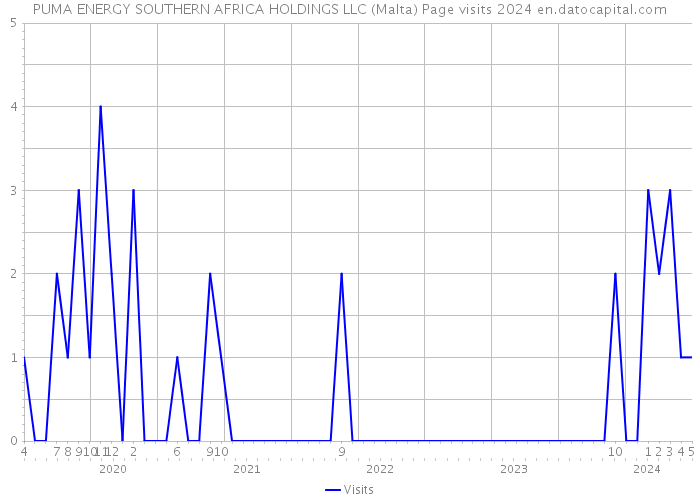 PUMA ENERGY SOUTHERN AFRICA HOLDINGS LLC (Malta) Page visits 2024 