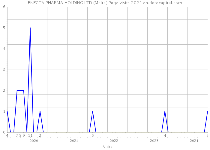 ENECTA PHARMA HOLDING LTD (Malta) Page visits 2024 