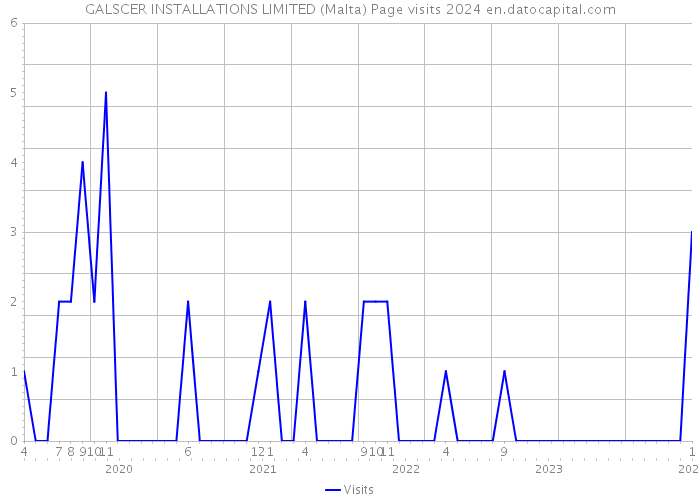 GALSCER INSTALLATIONS LIMITED (Malta) Page visits 2024 