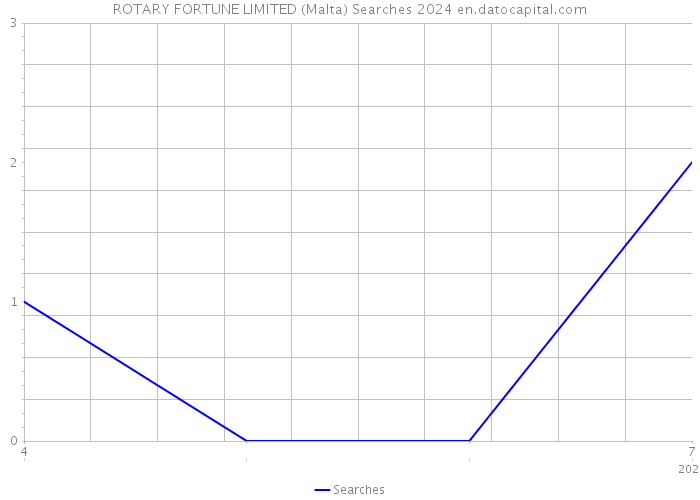 ROTARY FORTUNE LIMITED (Malta) Searches 2024 