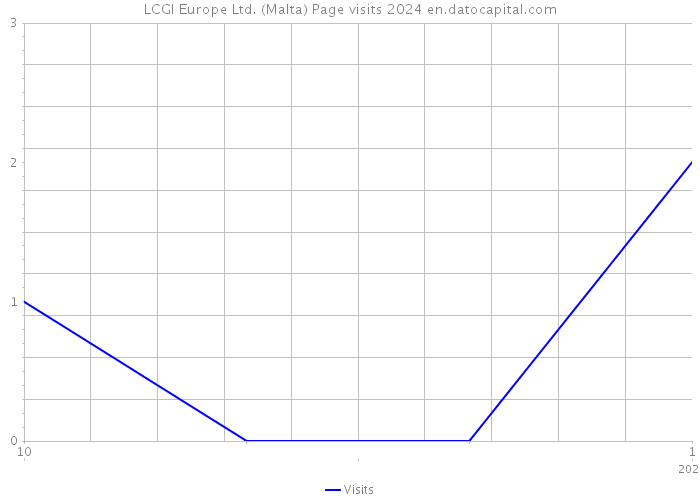 LCGI Europe Ltd. (Malta) Page visits 2024 