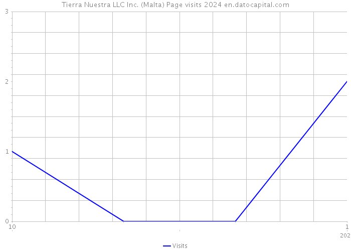 Tierra Nuestra LLC Inc. (Malta) Page visits 2024 