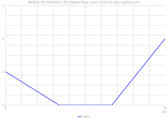 WORLD UP HOLDING LTD (Malta) Page visits 2024 