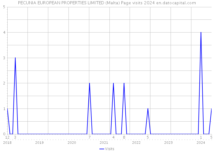 PECUNIA EUROPEAN PROPERTIES LIMITED (Malta) Page visits 2024 