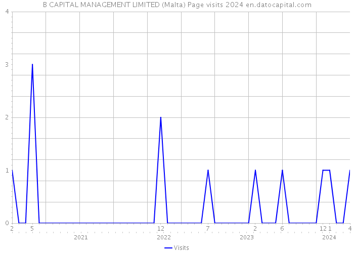 B CAPITAL MANAGEMENT LIMITED (Malta) Page visits 2024 