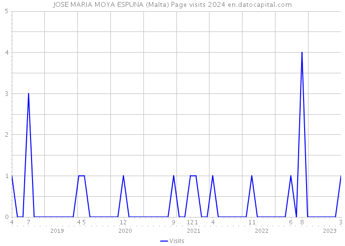 JOSE MARIA MOYA ESPUNA (Malta) Page visits 2024 