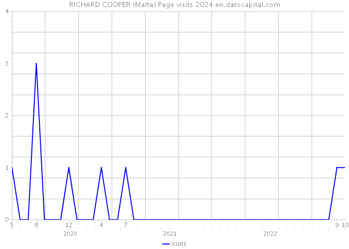 RICHARD COOPER (Malta) Page visits 2024 