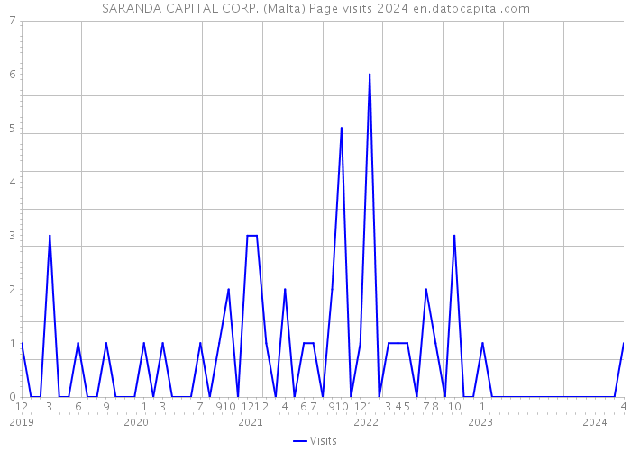 SARANDA CAPITAL CORP. (Malta) Page visits 2024 