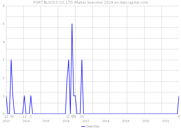 FORT BLOCKS CO. LTD (Malta) Searches 2024 