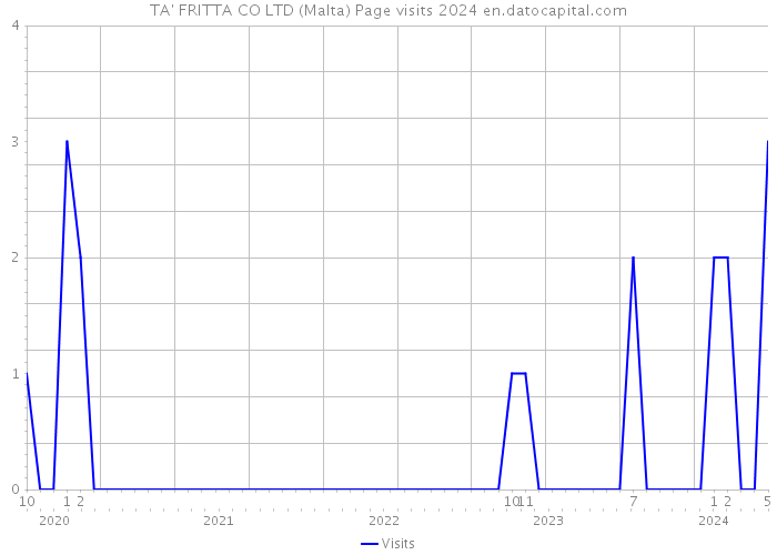 TA' FRITTA CO LTD (Malta) Page visits 2024 