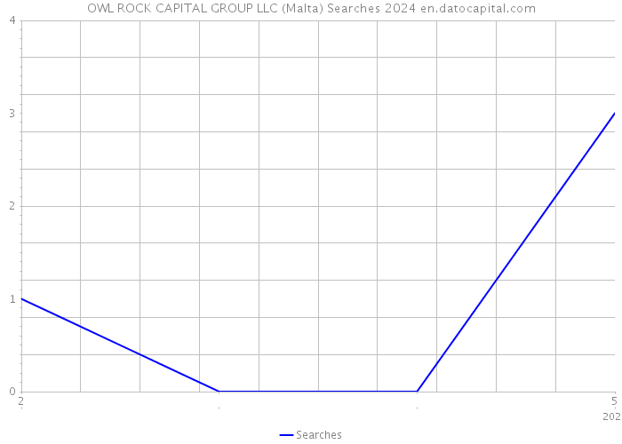 OWL ROCK CAPITAL GROUP LLC (Malta) Searches 2024 