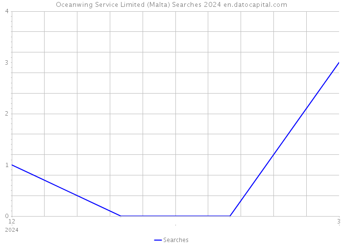 Oceanwing Service Limited (Malta) Searches 2024 