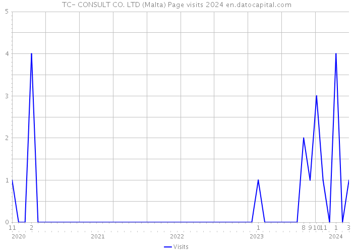 TC- CONSULT CO. LTD (Malta) Page visits 2024 
