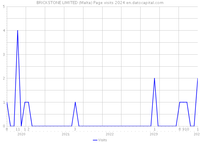 BRICKSTONE LIMITED (Malta) Page visits 2024 