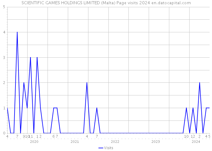 SCIENTIFIC GAMES HOLDINGS LIMITED (Malta) Page visits 2024 