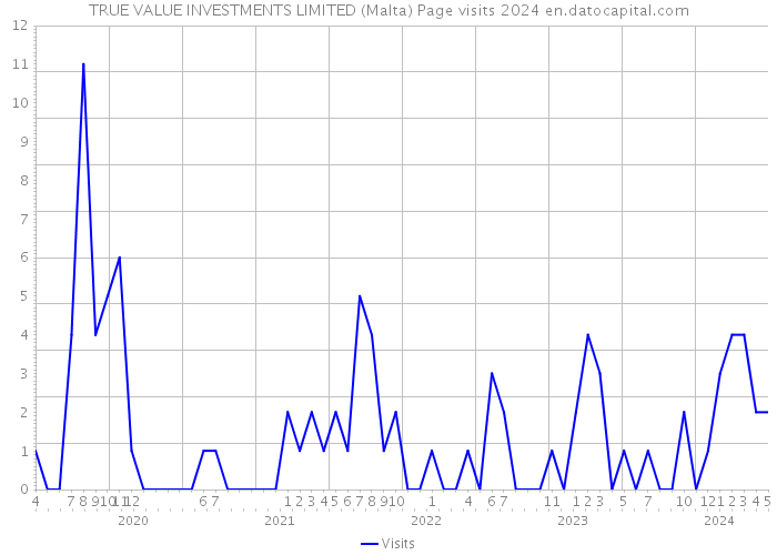 TRUE VALUE INVESTMENTS LIMITED (Malta) Page visits 2024 