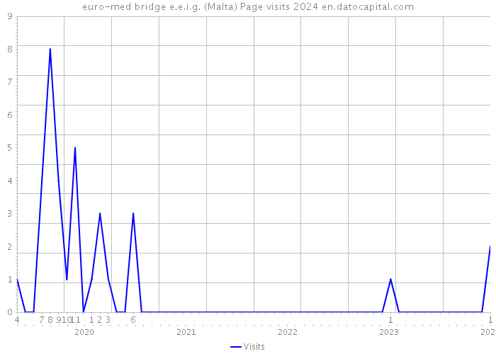 euro-med bridge e.e.i.g. (Malta) Page visits 2024 