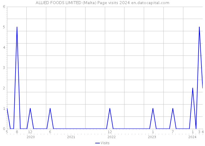 ALLIED FOODS LIMITED (Malta) Page visits 2024 