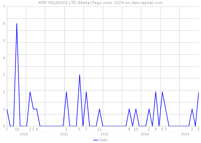 MSP HOLDINGS LTD (Malta) Page visits 2024 
