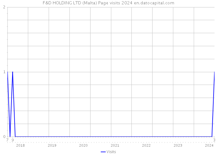 F&D HOLDING LTD (Malta) Page visits 2024 