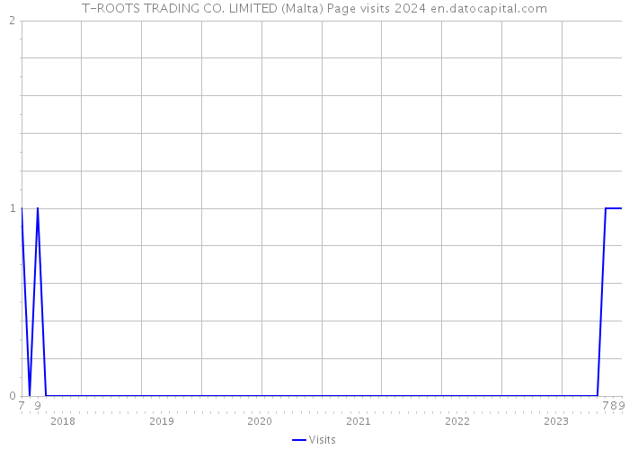 T-ROOTS TRADING CO. LIMITED (Malta) Page visits 2024 