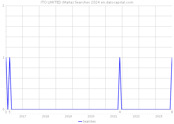 ITO LIMITED (Malta) Searches 2024 