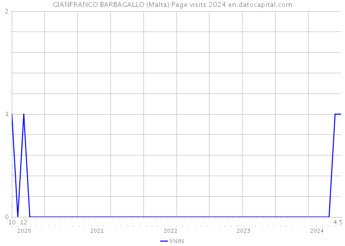 GIANFRANCO BARBAGALLO (Malta) Page visits 2024 