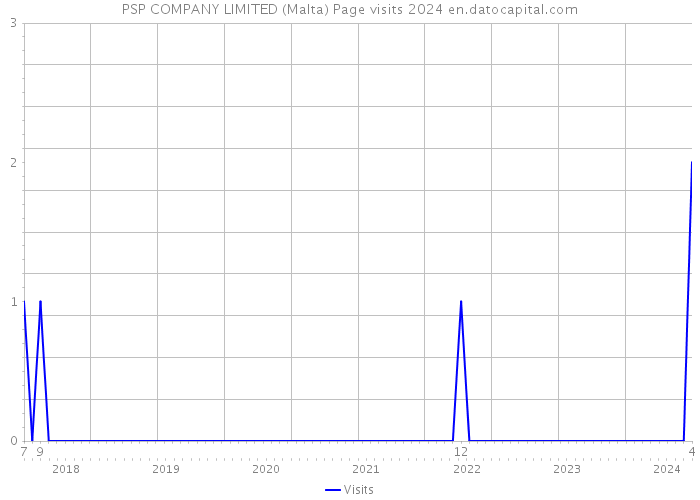 PSP COMPANY LIMITED (Malta) Page visits 2024 