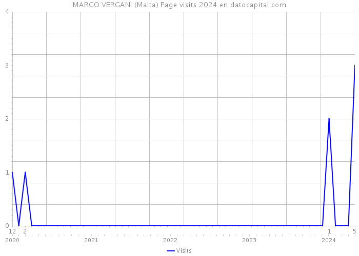 MARCO VERGANI (Malta) Page visits 2024 