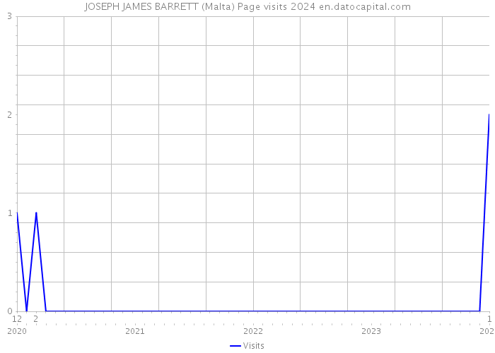 JOSEPH JAMES BARRETT (Malta) Page visits 2024 