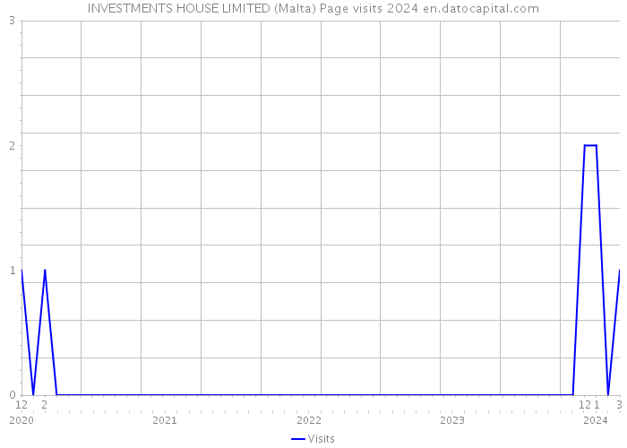 INVESTMENTS HOUSE LIMITED (Malta) Page visits 2024 