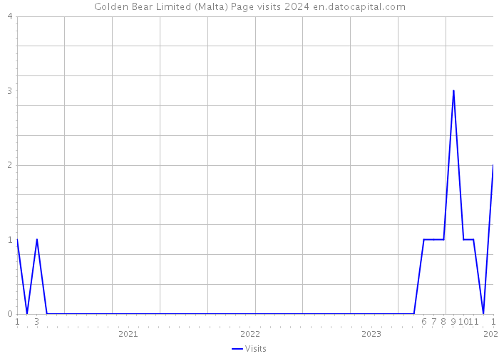 Golden Bear Limited (Malta) Page visits 2024 