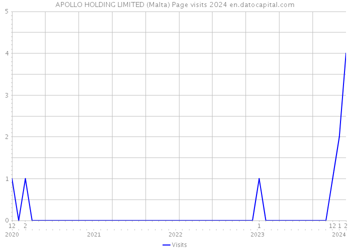 APOLLO HOLDING LIMITED (Malta) Page visits 2024 