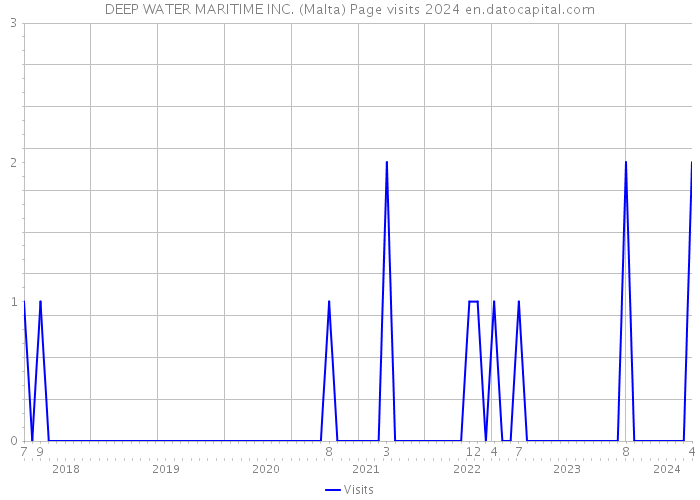 DEEP WATER MARITIME INC. (Malta) Page visits 2024 