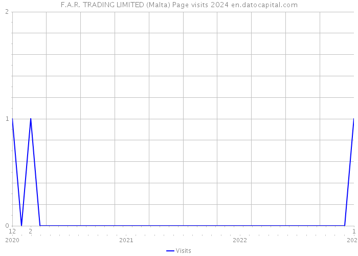 F.A.R. TRADING LIMITED (Malta) Page visits 2024 
